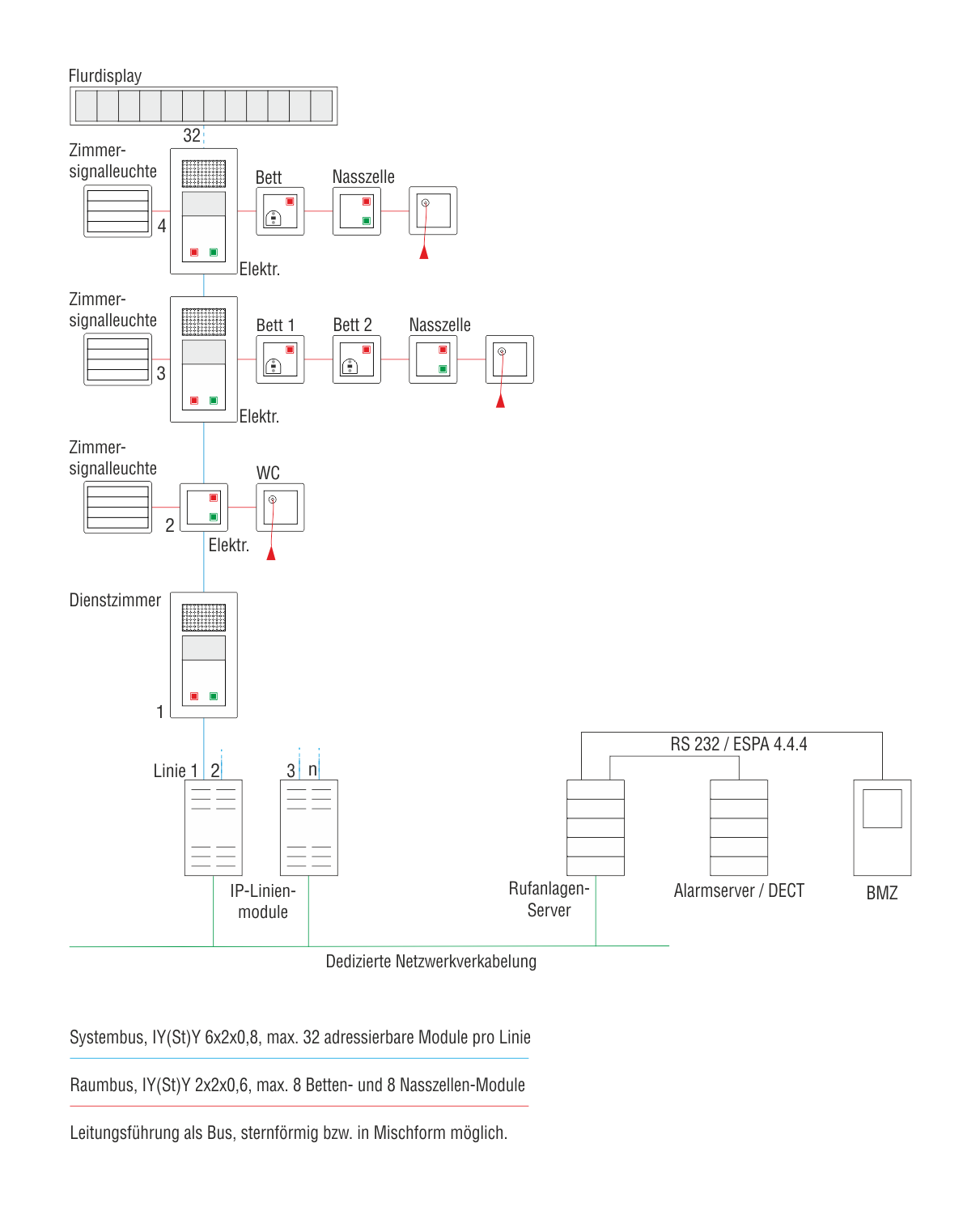 Rufanlage Systemaufbau mit Sprachkommunikation