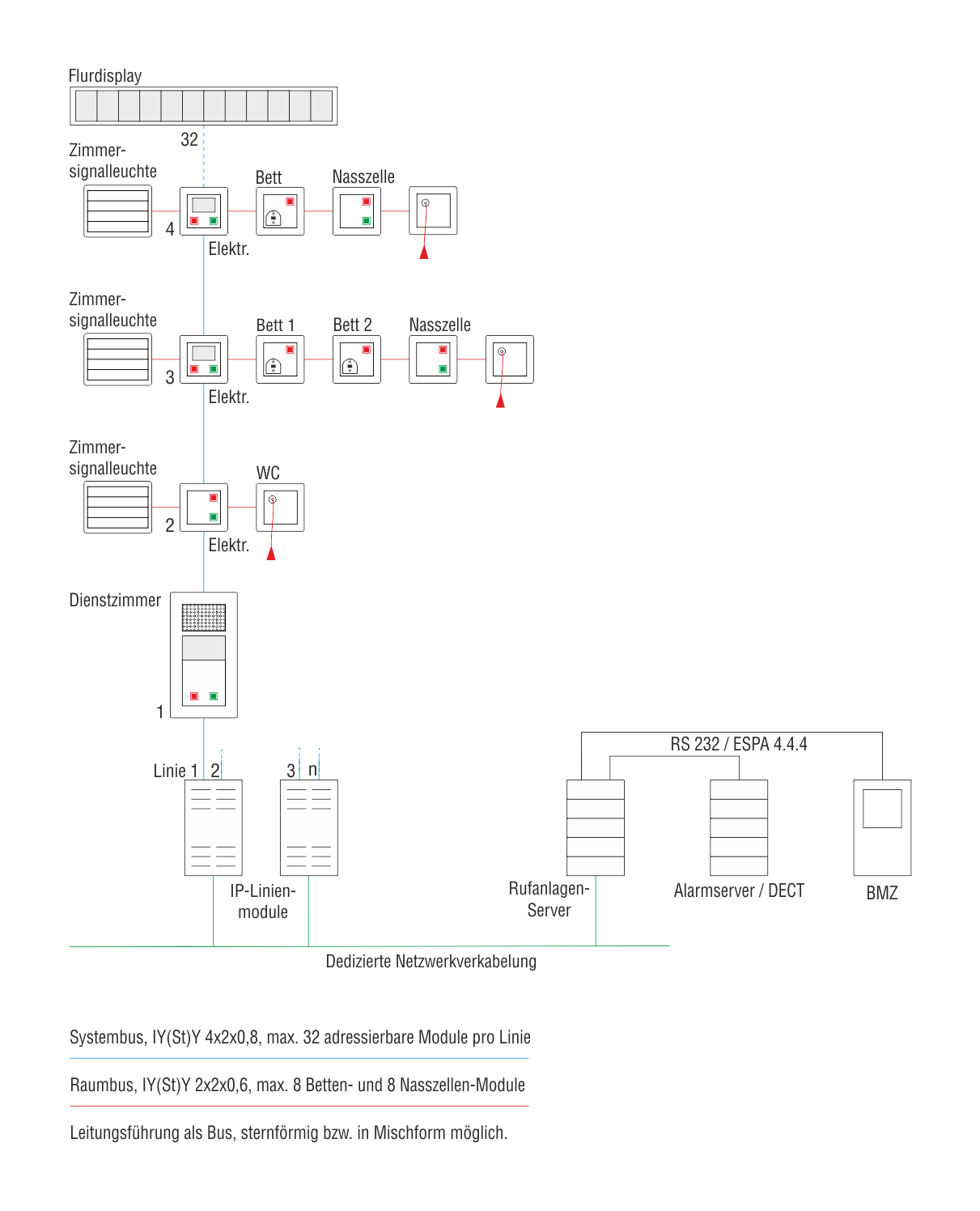 Rufanlage Systemaufbau ohne Sprachkommunikation